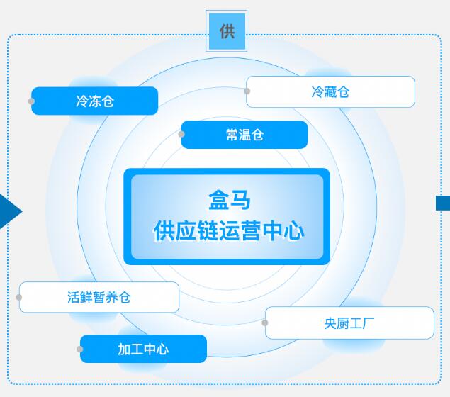 盒马两大供应链运营中心全面投产——将建成国内最大生鲜多温层物流网