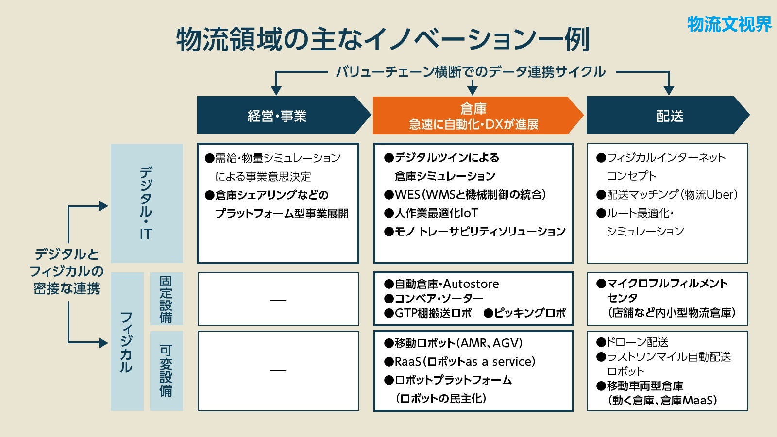 什么是配送仓库DX？日立、木进、索尼等大公司的10个最佳实践