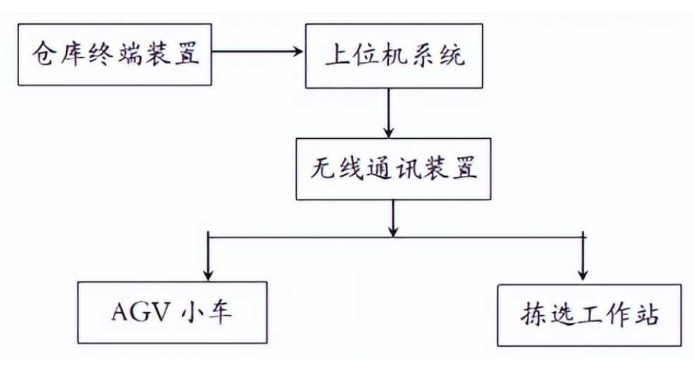 基于AGV的智能仓储管理系统的设计