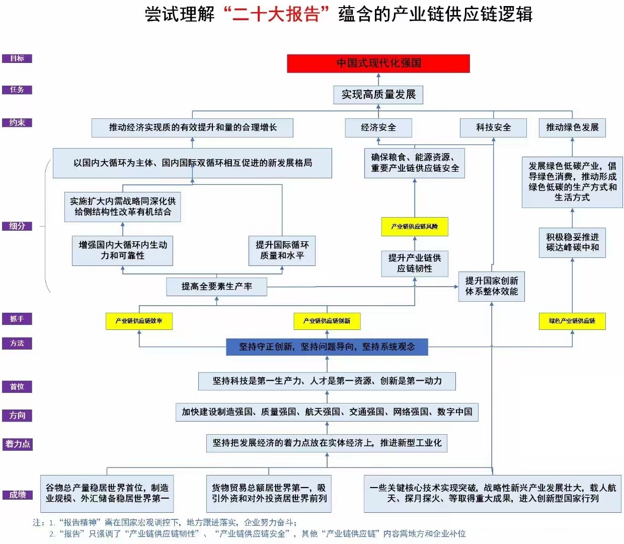 从二十大报告看产业供应链逻辑