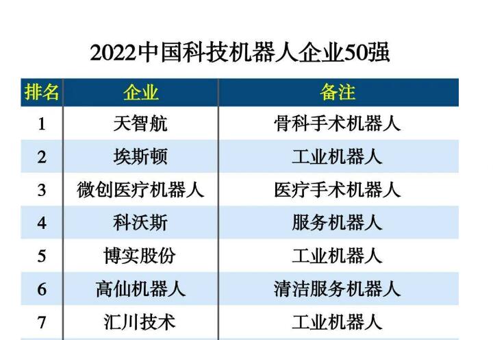 海柔创新、快仓、极智嘉、仙工智能等获2022中国科技机器人企业50强