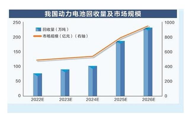 动力电池回收价格涨10倍！上下游花式捆绑探索商业闭环