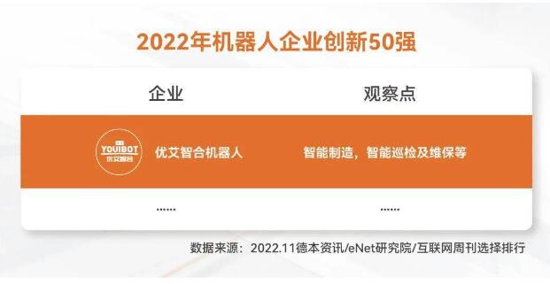 优艾智合登榜『2022机器人企业创新50强』 