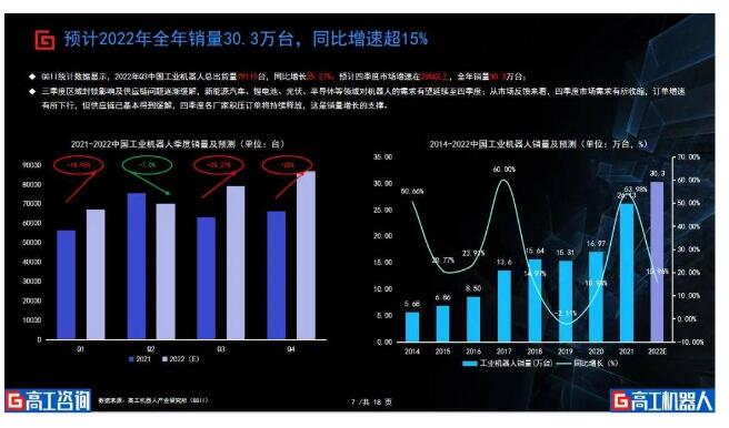 2022全年中国工业机器人销量将超30万台