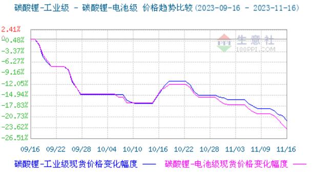 跌跌不休的碳酸锂，带“崩”整个锂电产业链｜焦点 