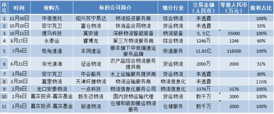 数量下降29%，金额减少57%，2023年物流行业投融资市场回顾