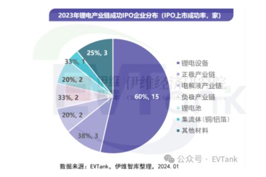 EVTank：2023年锂电产业链企业北交所上市比例继续提升