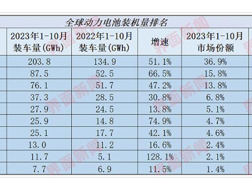 动力电池年终排名：老霸主与新面孔 | 回望2023