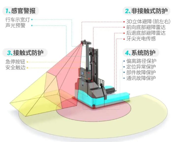 O系列，更灵活更高效，全向侧叉式无人叉车解决方案 