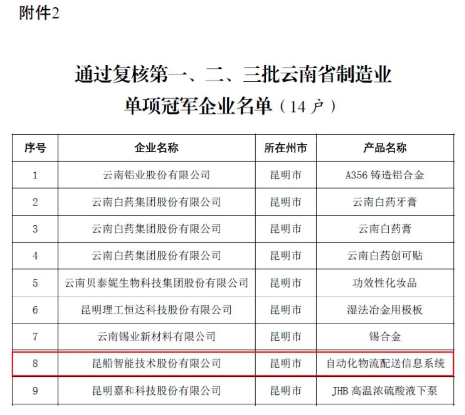 昆船智能公司通过云南省制造业单项冠军企业复核认定