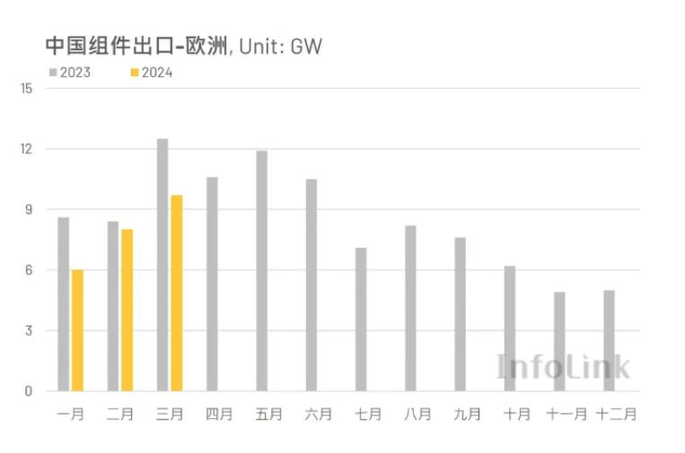 【光伏组件出口分析】印度巴西拉货放缓 巴基斯坦与沙特单月进口显著增长