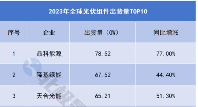 全球光伏组件出货量TOP10出炉！