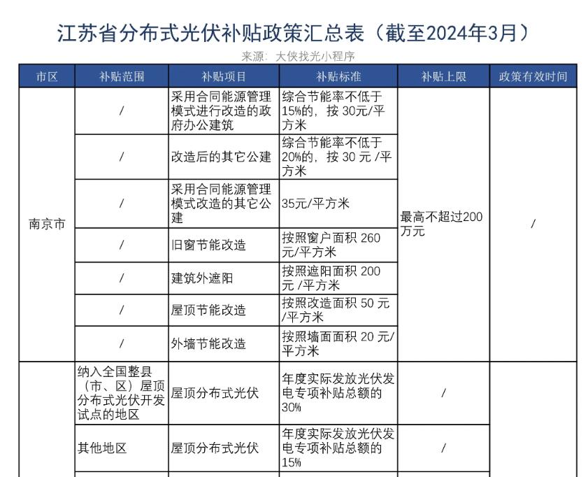 2024江苏省光伏补贴政策汇总、江苏省新能源政策汇总（附表）