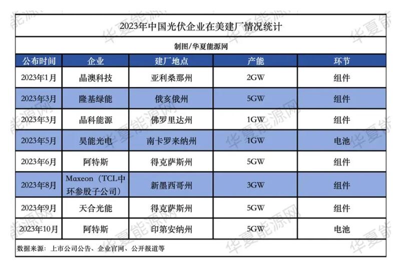 美国关税霸凌来了，中国光伏企业笑了：就这？