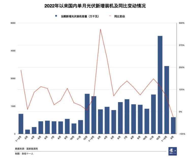 太阳能发电单月新增装机为何两年来首次同比下滑