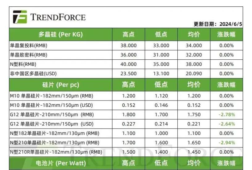 光伏价格 | 2024年6月5日光伏产业供应链价格