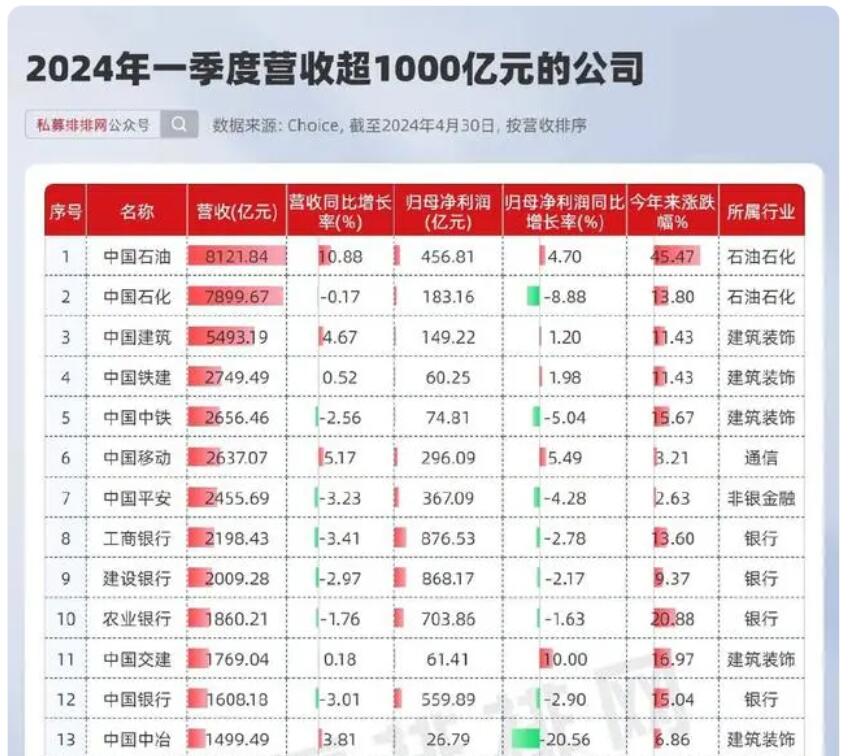 2024哪些上市公司最能赚钱？石油石化、建筑装饰、银行、交通运输四大行业一季度营收均超过1万亿元